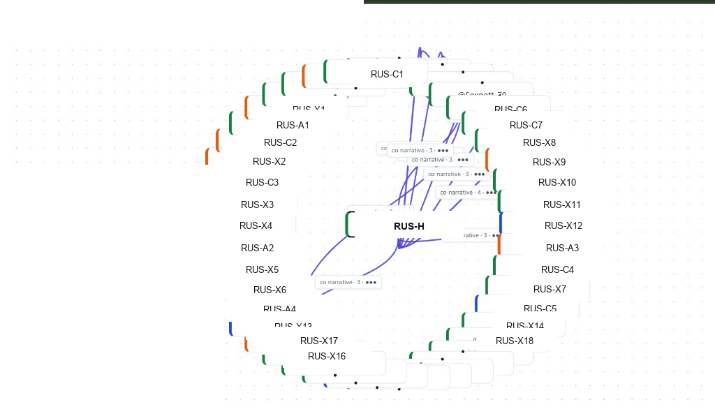 Ofeux actor graph focused on RUS-H, with co-narrative links to a ring of anonymised neighbouring accounts
